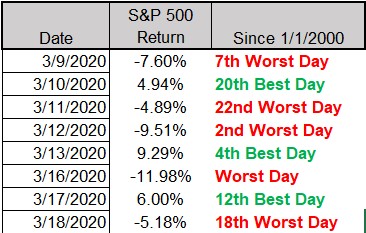 Chart showing how the market's best and worst days cluster together during volatile periods