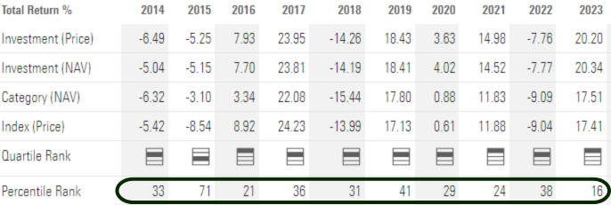 Fund performance chart showing consistent above-average annual rankings from 2014 to 2023