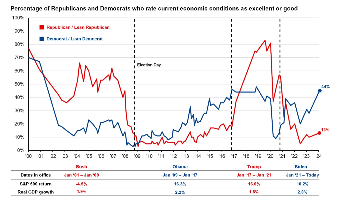 Harris poll results showing the gap between economic sentiment and economic data