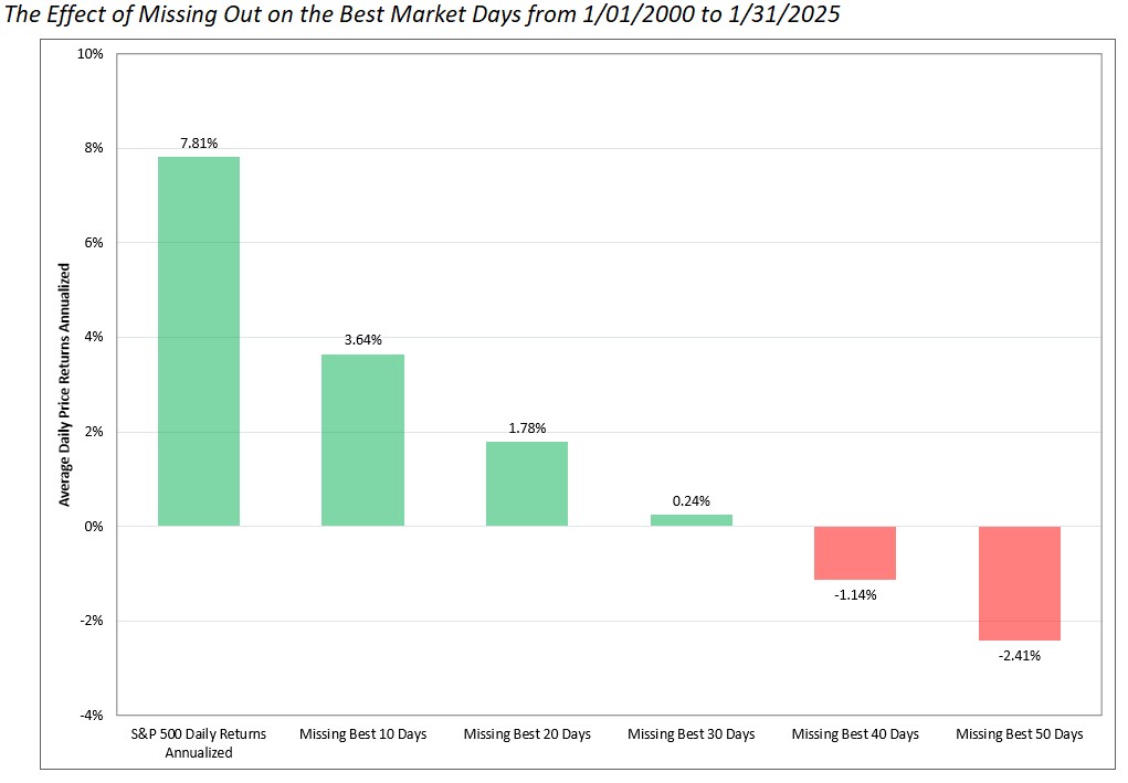 Chart showing the impact on returns of missing the best days in the market, 2000–2025