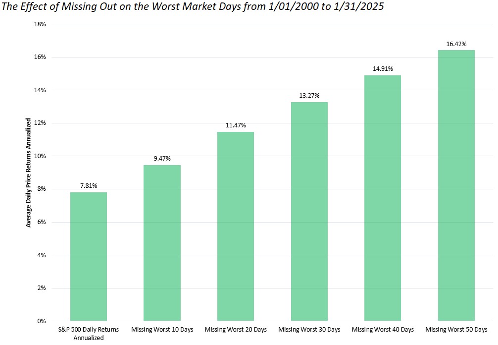 Chart showing the impact on returns of missing the worst days in the market, 2000–2025