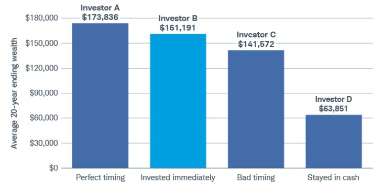 Schwab study comparing outcomes of four market-timing scenarios over 20 years